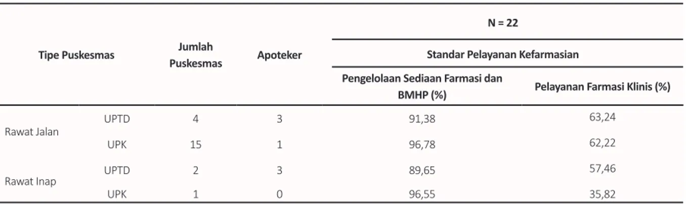 Tabel 5 menunjukkan, rerata keseluruhan pelaksanaan  standar pelayanan kefarmasian di Puskesmas rawat jalan  wilayah Kota Pontianak tertinggi sebesar 90,14% dan  terendah sebesar 60,97%