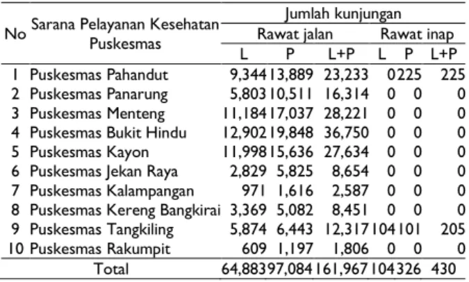 Tabel I.  Jumlah  kunjungan  pasien  dipuskesmas  se  Kota Palangka Raya Tahun 2016 