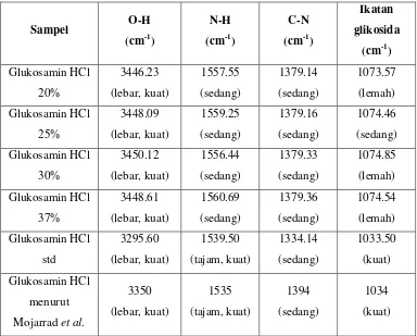 Tabel 4.2. Data Karakteristik Glukosamin Hidroklorida dengan FTIR 
