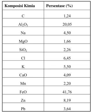 Tabel 2.2 Komposisi Kimia Limbah Debu  Pengolahan Baja (Dry Dust Collector) 