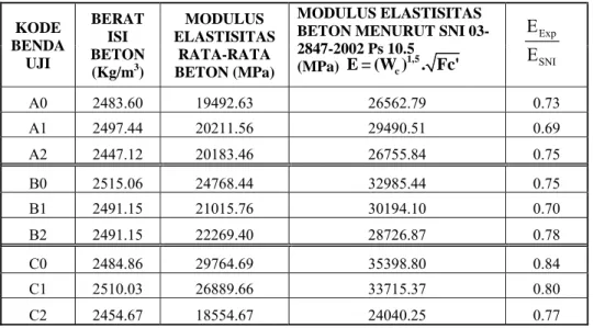 Tabel 4.3  Hubungan Antara Modulus Elastisitas (E) Rata-Rata dengan Berat Isi  Beton Limbah  Dry Dust Collector 