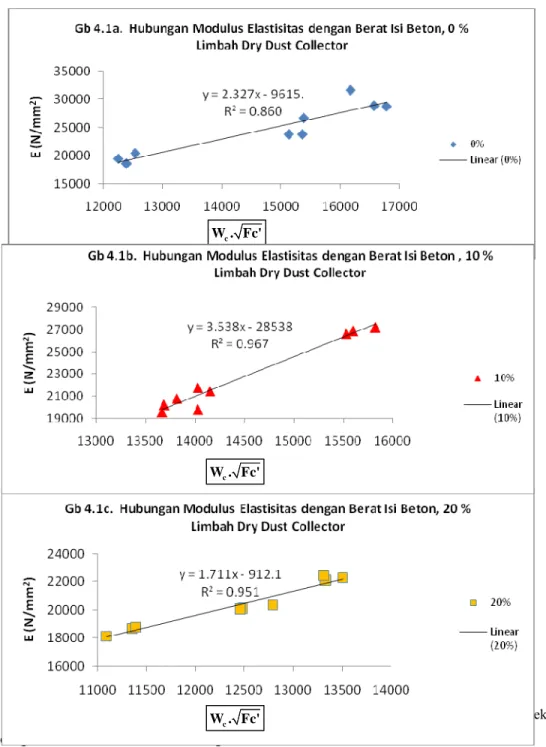 grafik hubungan antara modulus elastisitas dengan berat isi dan akar kuat tekan beton seperti  ditunjukkan pada Gambar 4.1a sampai 4.1c