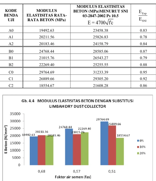 Tabel 4.5  Modulus Elastisitas (E) Rata-Rata Beton dengan Substitusi Limbah  Dry Dust  Collector  KODE  BENDA  UJI  MODULUS  ELASTISITAS 