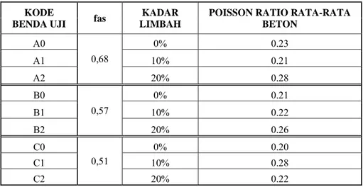 Tabel 4.6  Poisson Ratio Rata-Rata Beton dengan Substitusi Dry Dust Collector  KODE 
