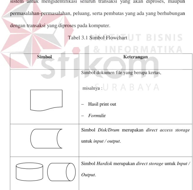 Tabel 3.1 Simbol Flowchart 