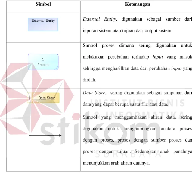 Tabel 3. 2 Simbol Data Flow Diagram (DFD) 