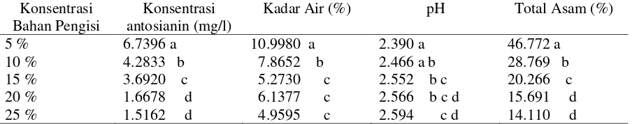 Tabel 2. Pengaruh Konsentrasi Bahan Pengisi terhadap Konsentrasi Antosianin, Kadar Air, pH dan Total Asam dari Pewarna Bubuk Buah Senduduk 