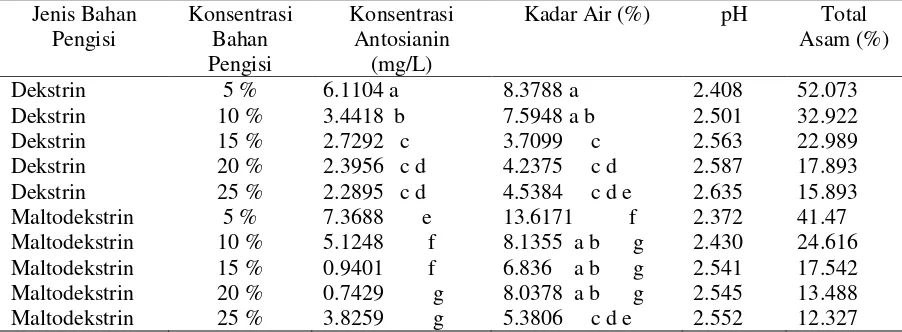 Tabel 4. Aktivitas Antioksidan dari Pewarna Bubuk Buah Senduduk dengan Pelarut yang Berbeda 