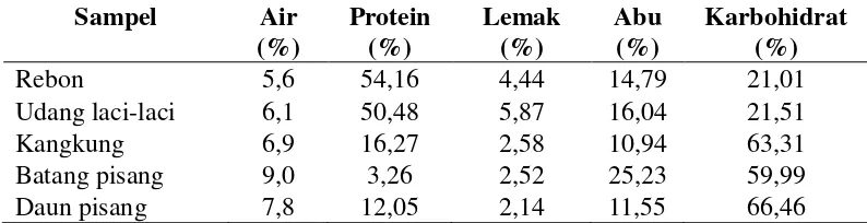 Tabel 2.   Nilai Nutrisi Bahan Pakan di areal Tambak.  