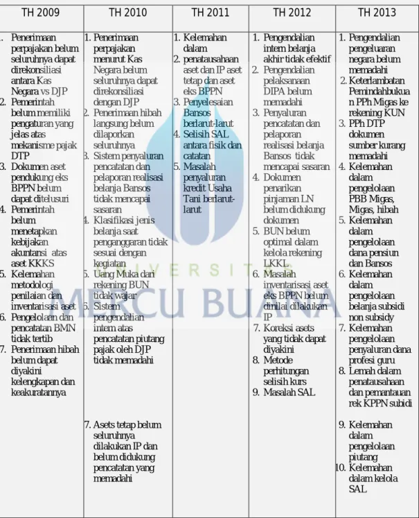 Tabel 5.2 Temuan BPK atas Sistem Pengendalian Intern 2009-3013 