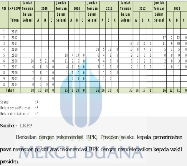 Tabel 5.5 Progres Tindak Lanjut Pemerintah atas Rekomendasi BPK 