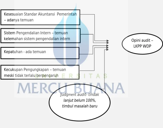 Gambar 5. 4 Penerimaan Opini WDP pada LKPP 