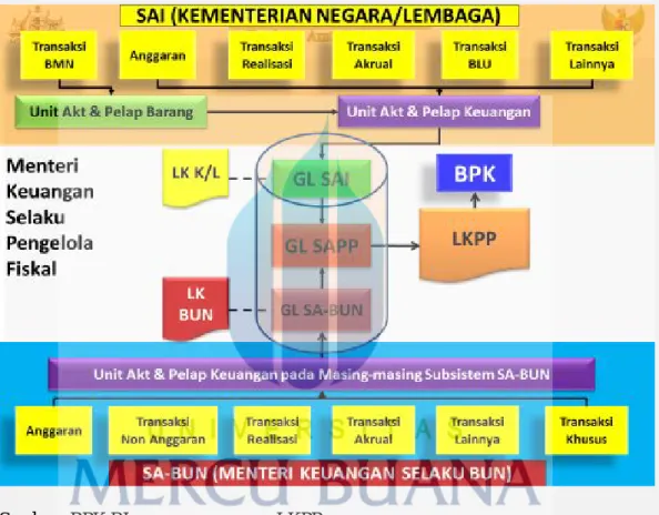 Gambar 5.3 Hubungan antara SAI dan SA-BUN 