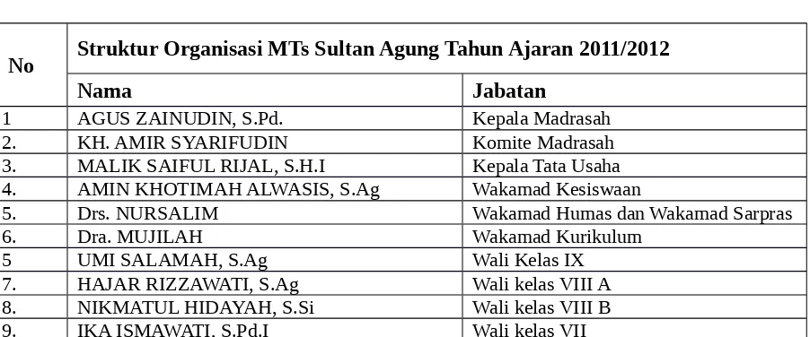 Tabel 4.1 Pengurus Organisasi MTs Sultan Agung