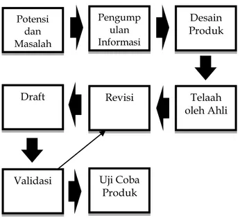Gambar 1  Rancangan  Penelitian  Model  Pengembangan  R and D 