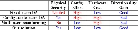 Table 1: Comparing our solution to directional antennas (DA) orbeamforming.