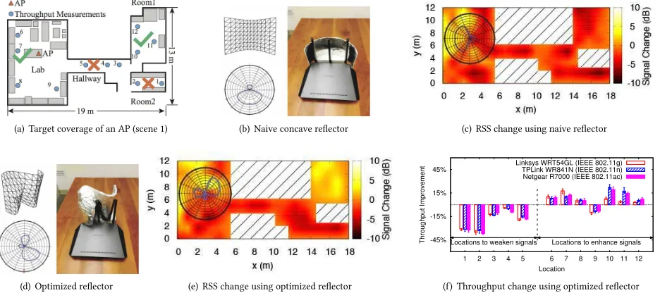 Figure 6: Eicacy of an optimized relector for achieving a target wireless coverage (a), where areas users aim to strengthen the signal aremarked by green ticks and areas to weaken the signal are marked by red crosses