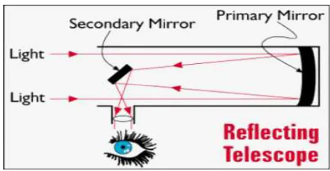 Gambar 4.5 : Komponen optik teleskop reflektor  Sumber: universetoday.com 