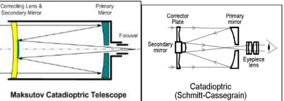 Gambar 4.6 : Komponen teleskop Maksutov &amp; Schmitt-Cassegrain  Sumber: en.wikipedia.org dan derbyastronomy.org 