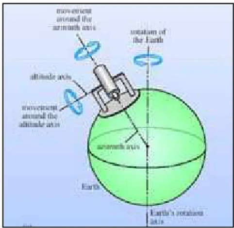 Gambar 4.1 : Pola gerak teleskop altazimuth terhadap gerak Bumi  Sumber: open.jorum.ac.uk 