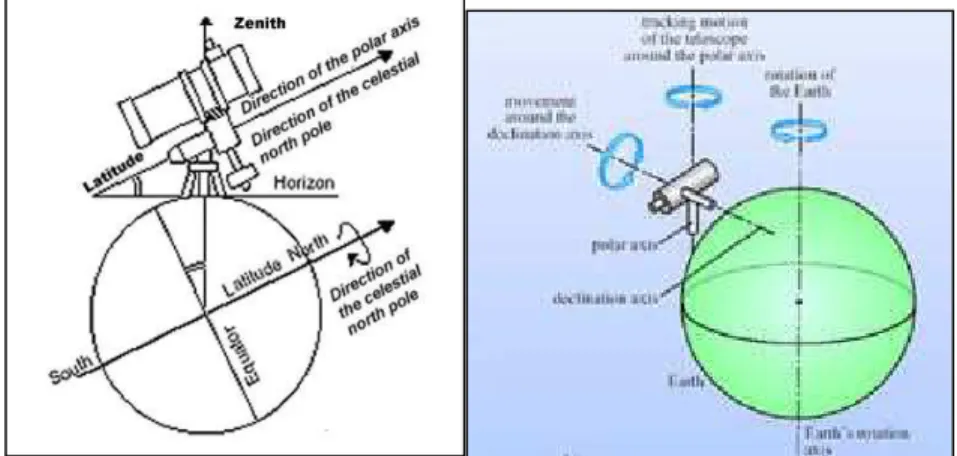 Gambar 4.2 : Pola gerak teleskop ekuatorial terhadap gerak Bumi  Sumber: astro-tom.com dan open.jorum.ac.uk  