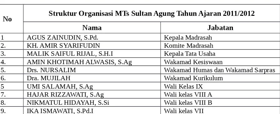 Tabel 4.1 Pengurus Organisasi MTs Sultan Agung