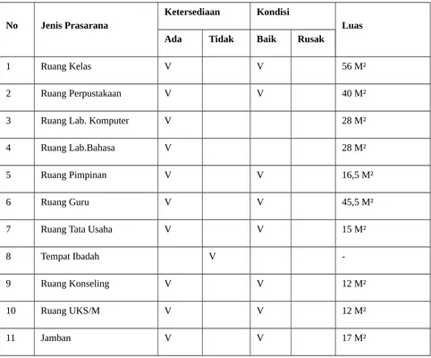 Table 4.4 Sarana Prasarana MTs Sultan Agung