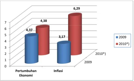 Gambar I.4  Grafik Pertumbuhan Ekonomi dan Inflasi Tahun 2009 dan 2010 