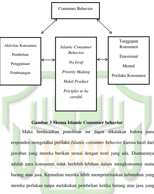 Gambar 3 Skema Islamic Consumer behavior 