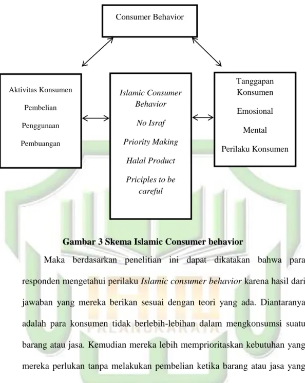 Gambar 3 Skema Islamic Consumer behavior 