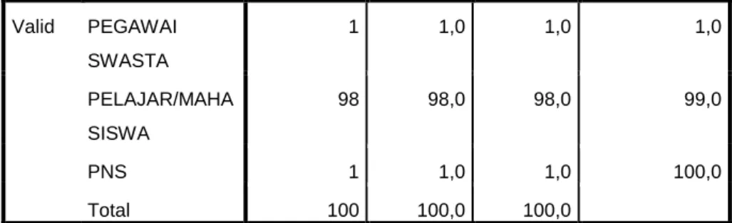 Gambar 4.3  Pekerjaan Responden 