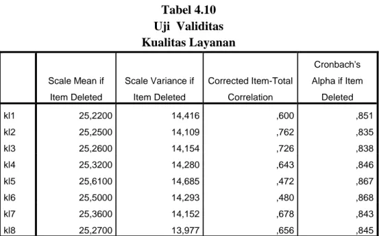 Tabel 4.10  Uji  Validitas  Kualitas Layanan Scale Mean if  Item Deleted  Scale Variance if Item Deleted  Corrected Item-Total Correlation  Cronbach's  Alpha if Item Deleted  kl1  25,2200  14,416  ,600  ,851  kl2  25,2500  14,109  ,762  ,835  kl3  25,2600 