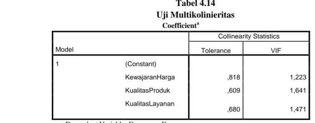 Tabel 4.14  Uji Multikolinieritas  Coefficient a Model  Collinearity Statistics  Tolerance  VIF  1  (Constant)  KewajaranHarga  ,818  1,223  KualitasProduk  ,609  1,641  KualitasLayanan  ,680  1,471 