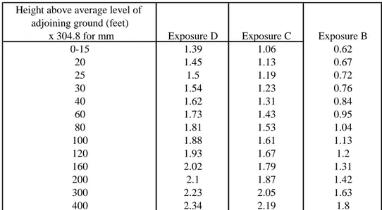 Tabel 1. Combined Height, Exposure and Gust Factor Coefficient (Ce) a