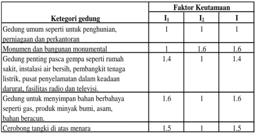 Tabel 3. Faktor Keutamaan Struktur (I)