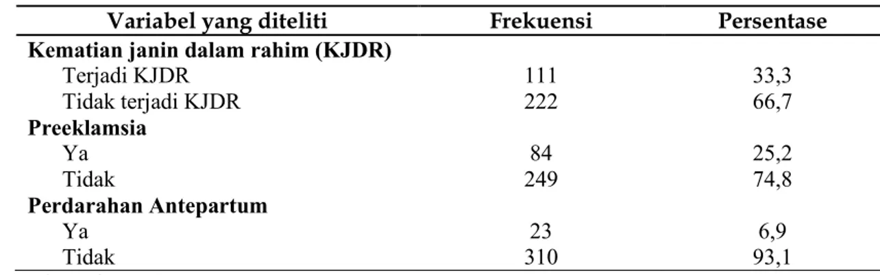 Tabel 1. Distribusi Frekuensi Variabel Penelitian di Ruang Bersalin RSUD Ulin Banjarmasin  Variabel yang diteliti  Frekuensi  Persentase  Kematian janin dalam rahim (KJDR) 
