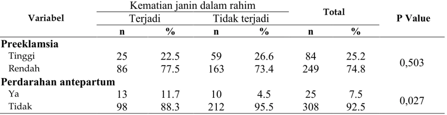 Tabel 2. Hubungan Variabel Independen dengan Kejadian Kematian Janin Dalam Rahim di Ruang Bersalin  RSUD Ulin Banjarmasin