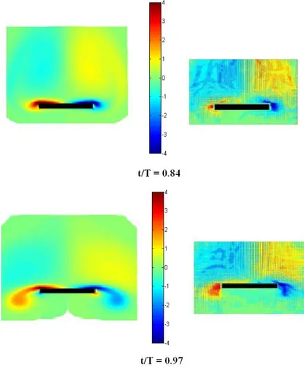 Gambar  di  atas  menunjukkan  distribusi  vortisitas  disekitar pelat  datar  yang  bergerak  dari  atas  ke  bawah