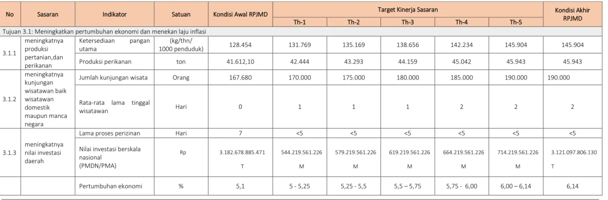 Tabel Indikator Kinerja Sasaran di Misi 3 