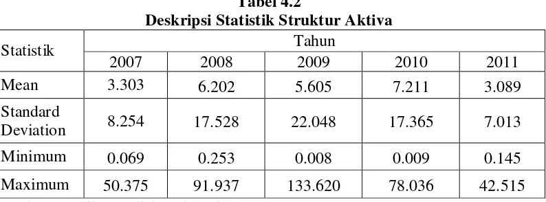 Tabel 4.2 Deskripsi Statistik Struktur Aktiva 