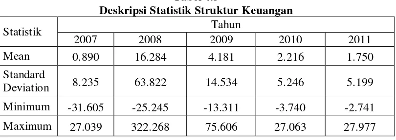Tabel 4.3 Deskripsi Statistik Struktur Keuangan 