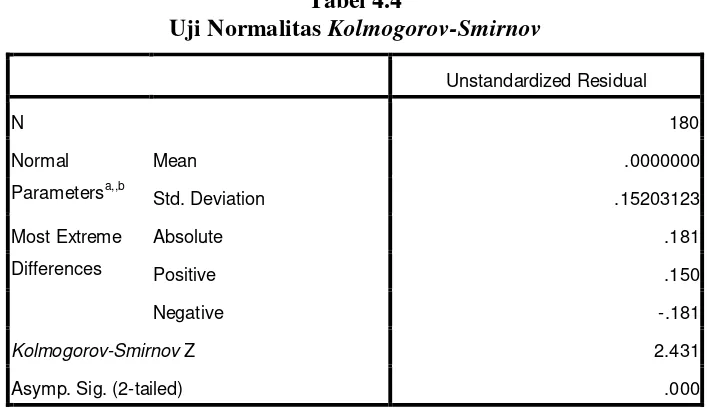 Uji Normalitas Tabel 4.4 Kolmogorov-Smirnov 
