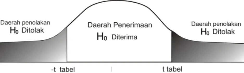 Gambar 3.1  Daerah Pengujian T-test 