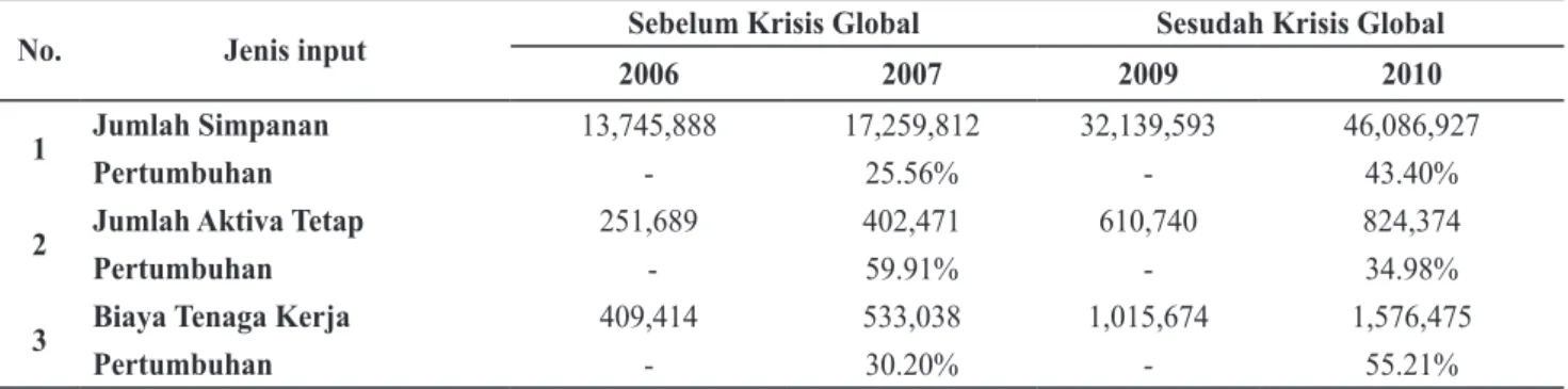Tabel 2. Variabel Input Bank Syariah Sebelum dan Sesudah Krisis Global