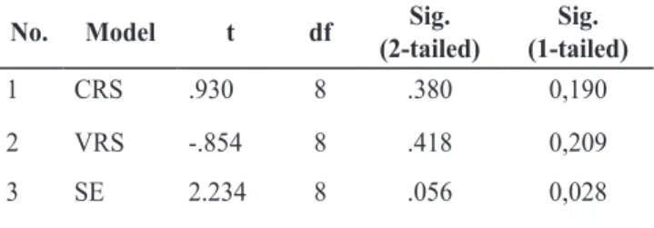 Tabel 5. Hasil analisis uji-t untuk DEA: CRS, VRS, SE