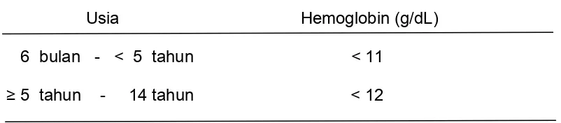 Tabel 2.1. Konsentrasi hemoglobin pada anak menurut WHO1,8 