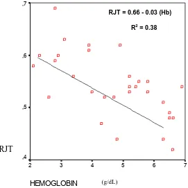 Gambar  4.2. Hubungan kadar hemoglobin dan RJT pada anemia berat 
