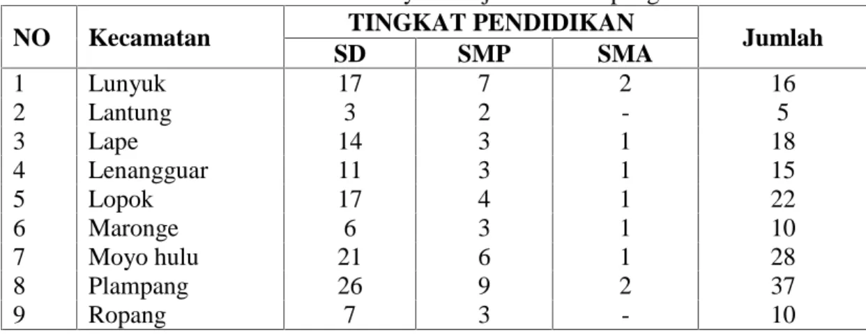 Tabel 5. Fasilitas Pendidikan Pada Wilayah Kerja BKPH Ropang