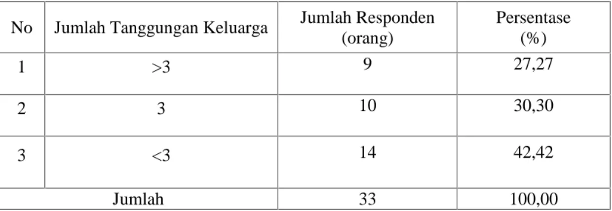Tabel  9. Klasifikasi  Responden  Menurut  Jumlah  Tanggungan  Keluarga  Tiap Responden pada areal BKPH Ropang