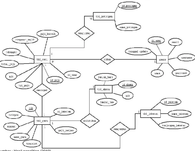 Gambar  5. Entity Relationship Diagram 